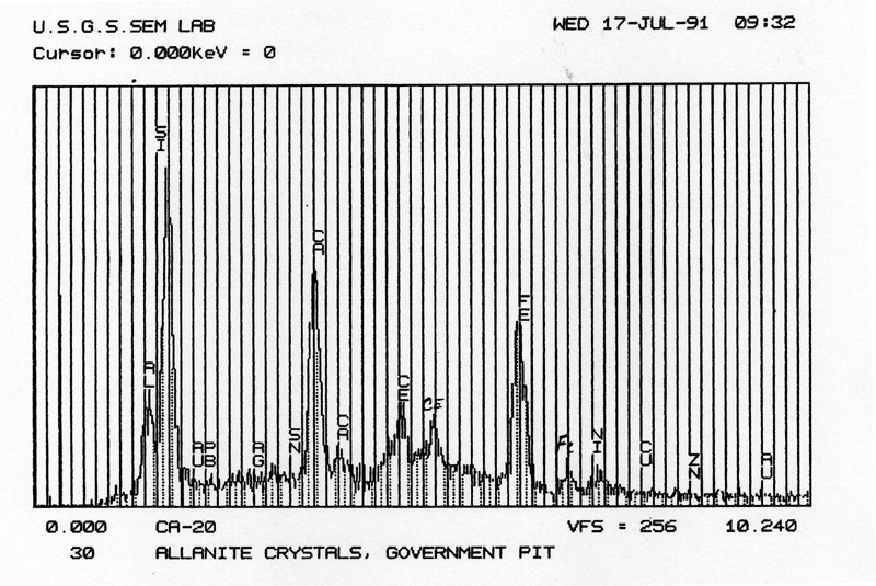 Allanite EDS plot